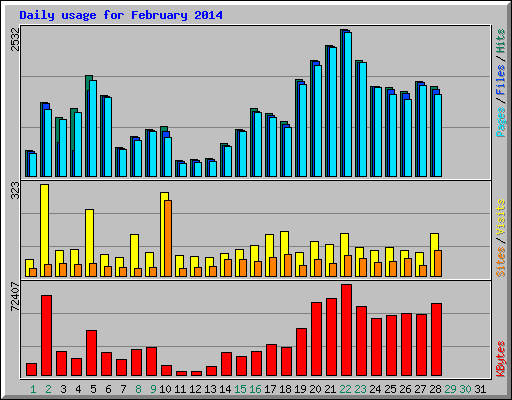 Daily usage for February 2014