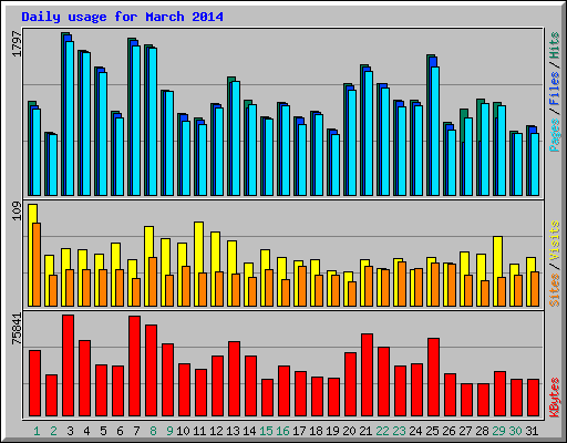 Daily usage for March 2014