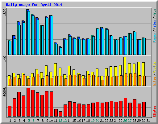 Daily usage for April 2014