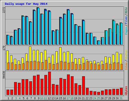Daily usage for May 2014