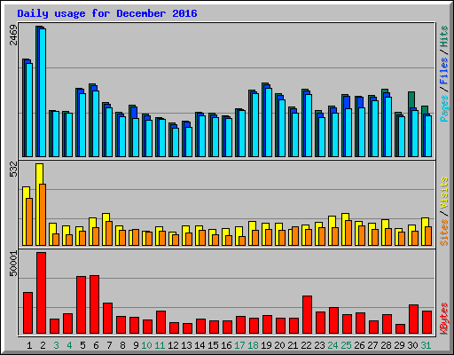 Daily usage for December 2016