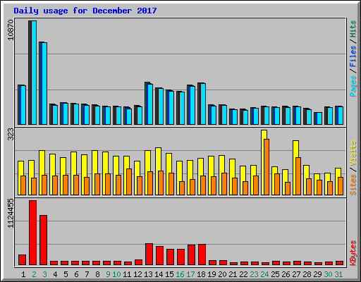 Daily usage for December 2017