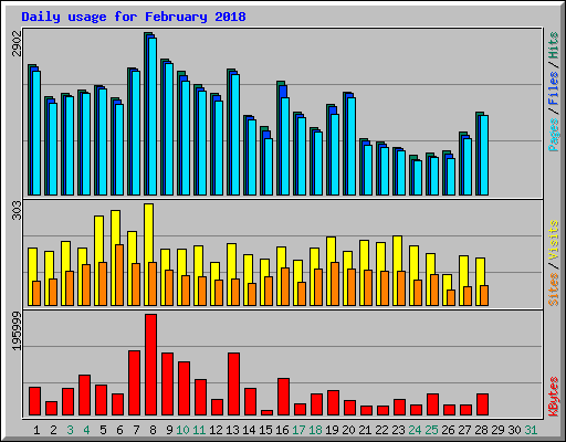 Daily usage for February 2018