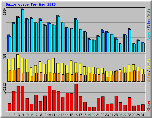 Daily usage for May 2018