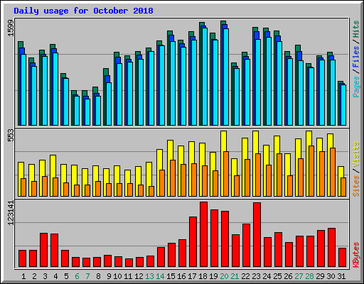 Daily usage for October 2018