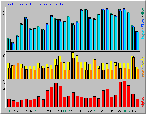 Daily usage for December 2019