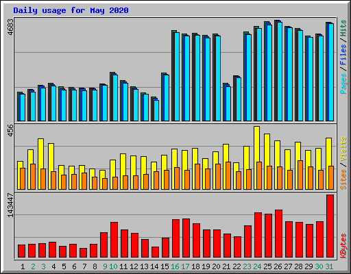 Daily usage for May 2020