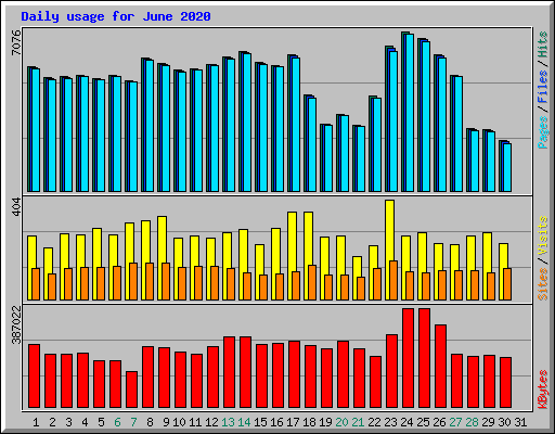 Daily usage for June 2020