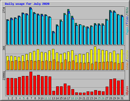 Daily usage for July 2020