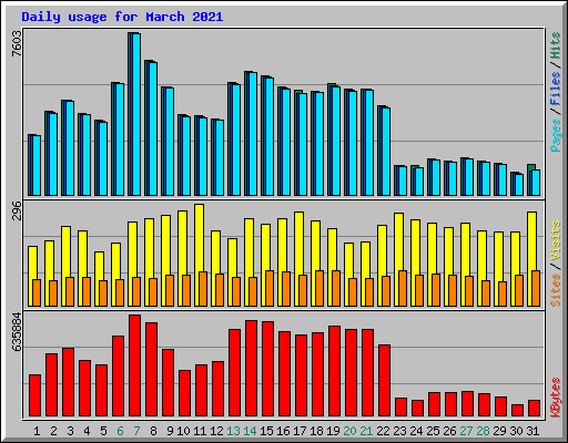 Daily usage for March 2021