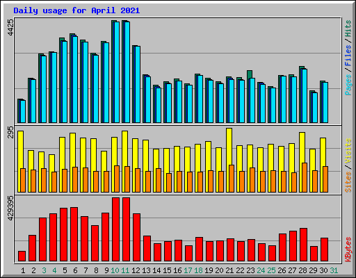 Daily usage for April 2021