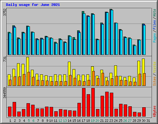 Daily usage for June 2021
