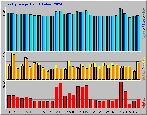 Daily usage for October 2024