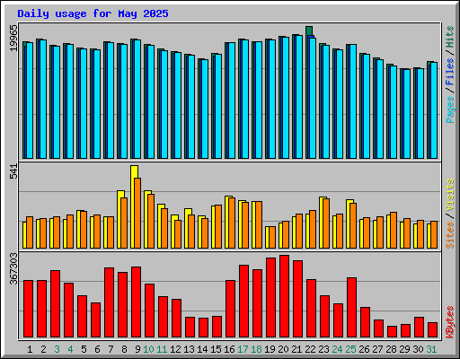Daily usage for May 2025