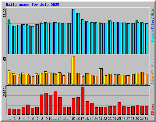 Daily usage for July 2025