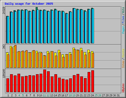 Daily usage for October 2025