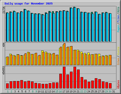 Daily usage for November 2025