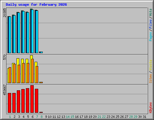 Daily usage for February 2026