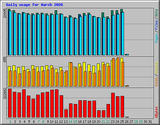 Daily usage for March 2026