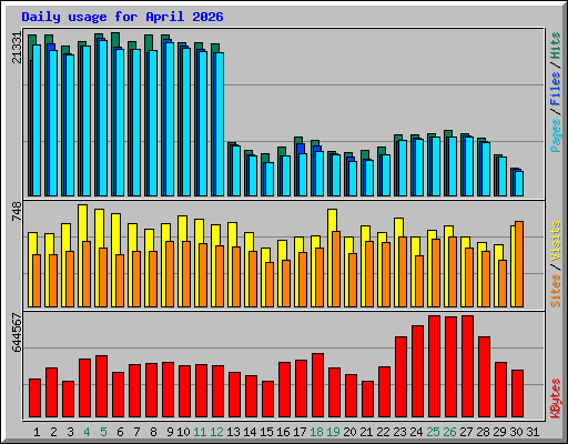 Daily usage for April 2026
