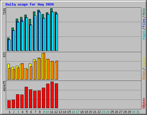 Daily usage for May 2026