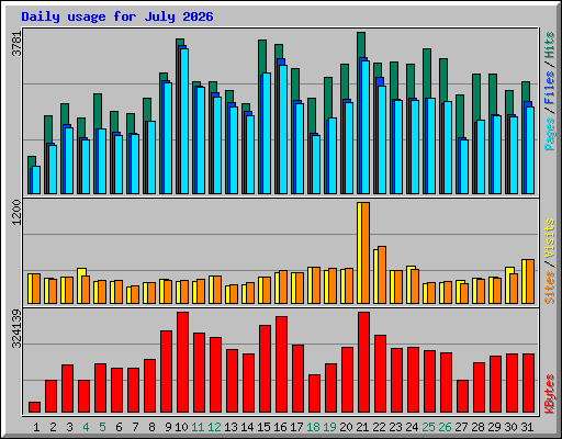 Daily usage for July 2026