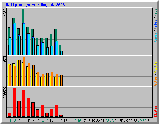 Daily usage for August 2026