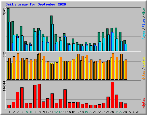 Daily usage for September 2026