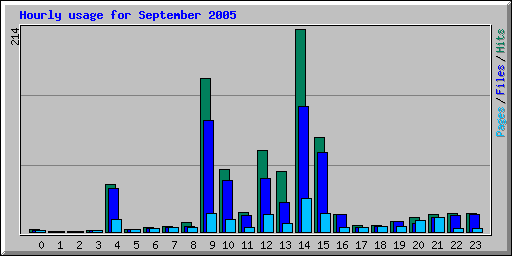 Hourly usage for September 2005