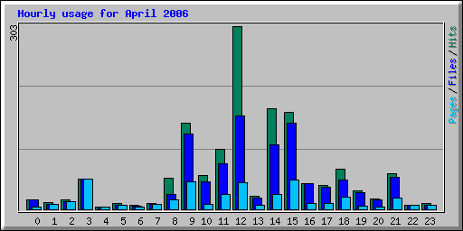Hourly usage for April 2006