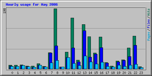 Hourly usage for May 2006