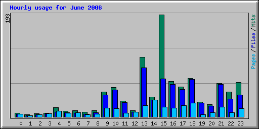 Hourly usage for June 2006