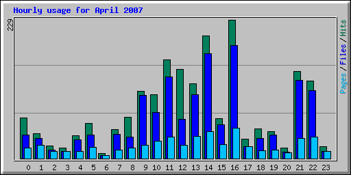 Hourly usage for April 2007