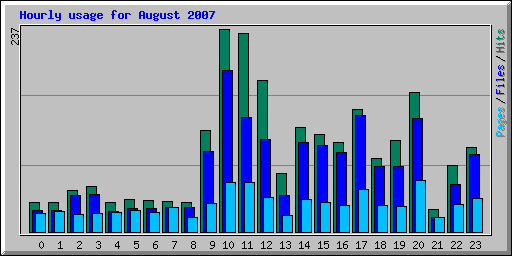 Hourly usage for August 2007