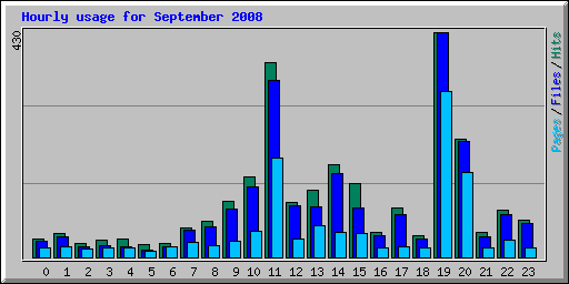 Hourly usage for September 2008