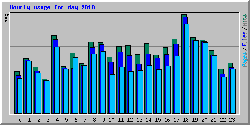 Hourly usage for May 2010