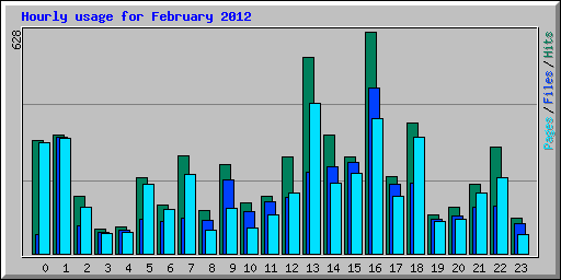 Hourly usage for February 2012