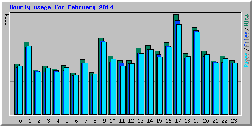 Hourly usage for February 2014