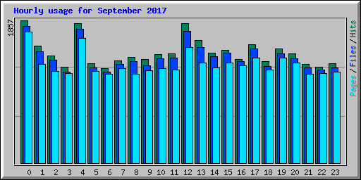 Hourly usage for September 2017