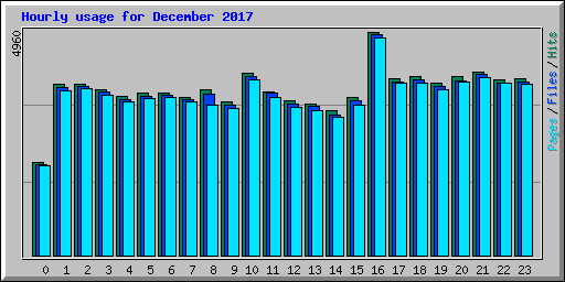Hourly usage for December 2017