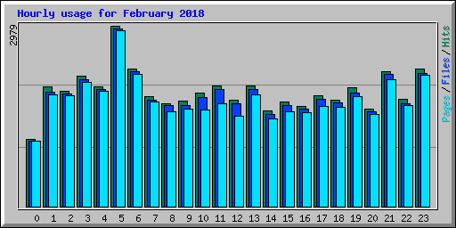 Hourly usage for February 2018