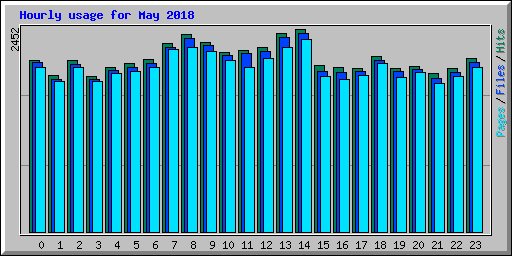 Hourly usage for May 2018