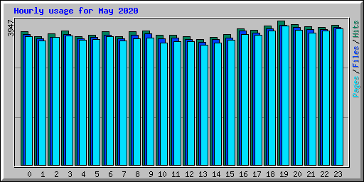 Hourly usage for May 2020