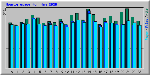 Hourly usage for May 2026