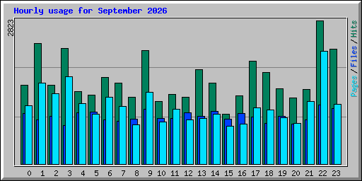 Hourly usage for September 2026